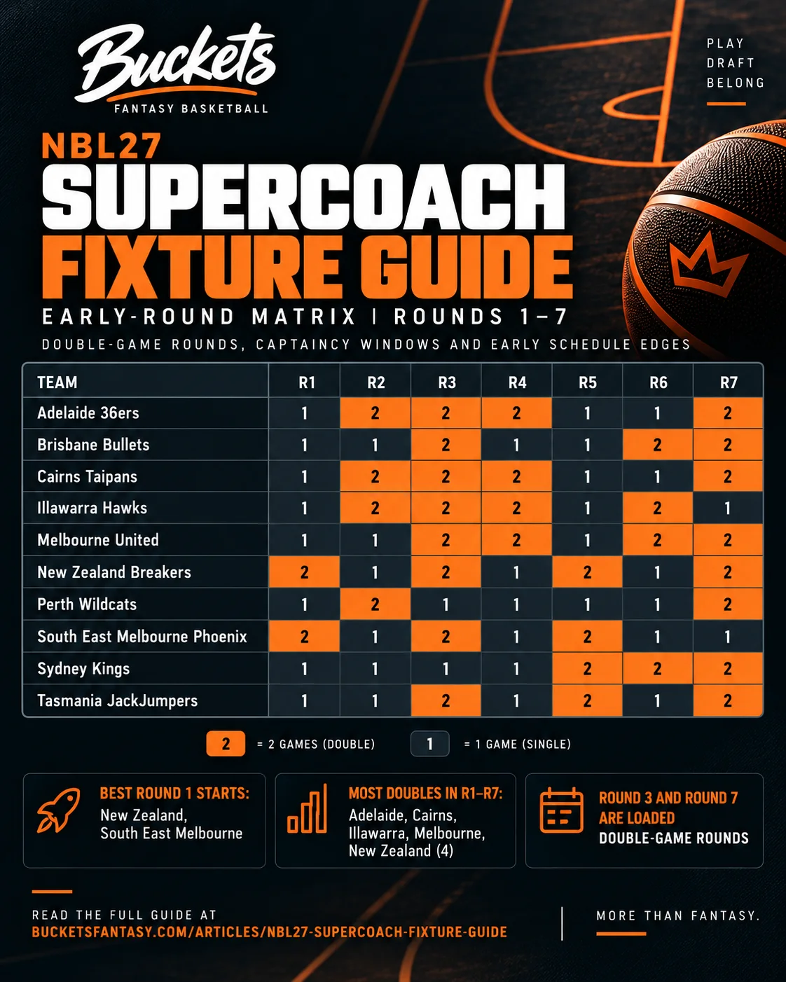 NBL SuperCoach Fixture Guide Round 1-7